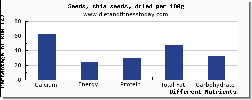 chart to show highest calcium in chia seeds per 100g